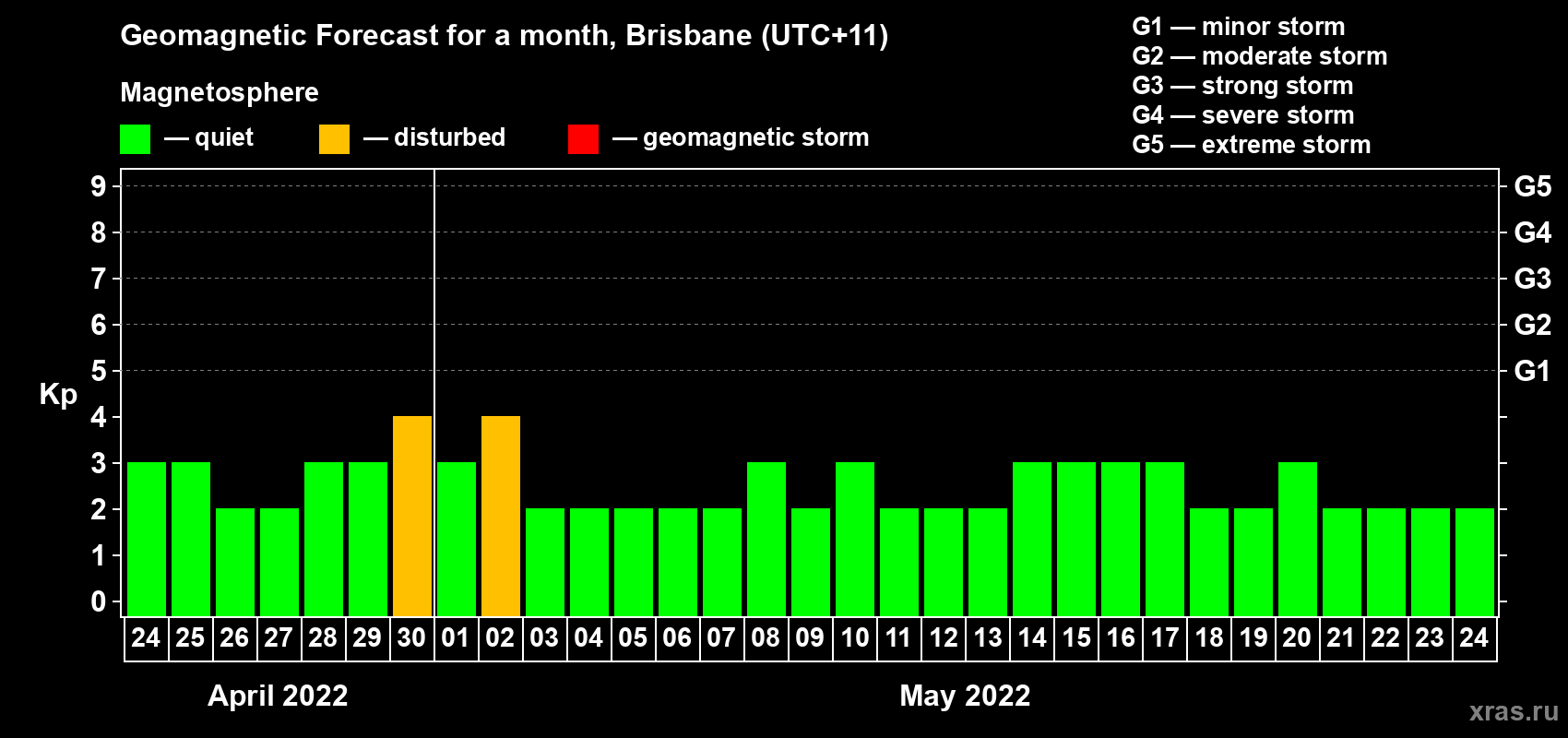 Forecast of the daily maximal value of geomagnetic index Kp for <b>1 month</b> (31 days) <b>from Apr 24, 2022 to May 24, 2022</b>