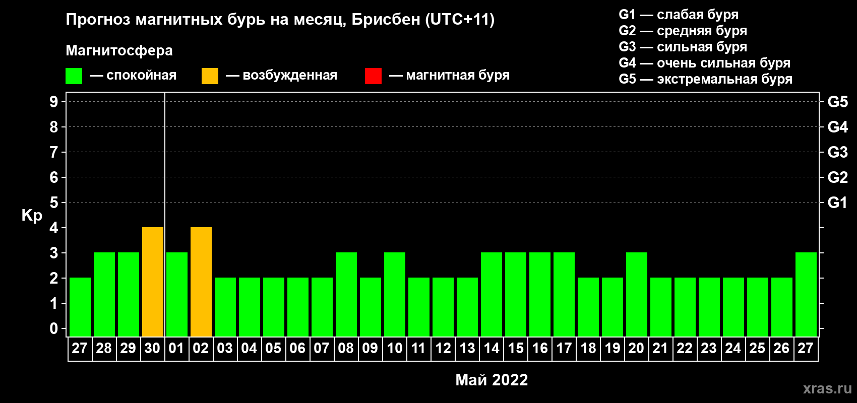 Прогноз максимального суточного геомагнитного индекса Kp на <b>1 месяц</b> (31 день) <b>с 27 апреля по 27 мая 2022 г</b>