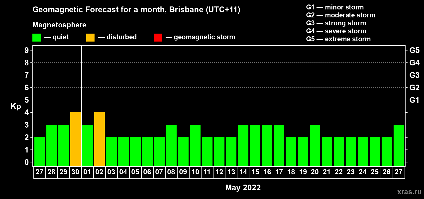 Forecast of the daily maximal value of geomagnetic index Kp for <b>1 month</b> (31 days) <b>from Apr 27, 2022 to May 27, 2022</b>