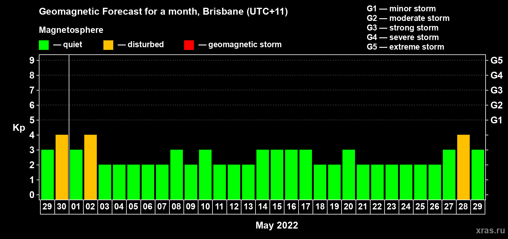 Forecast of the daily maximal value of geomagnetic index Kp for <b>1 month</b> (31 days) <b>from Apr 29, 2022 to May 29, 2022</b>