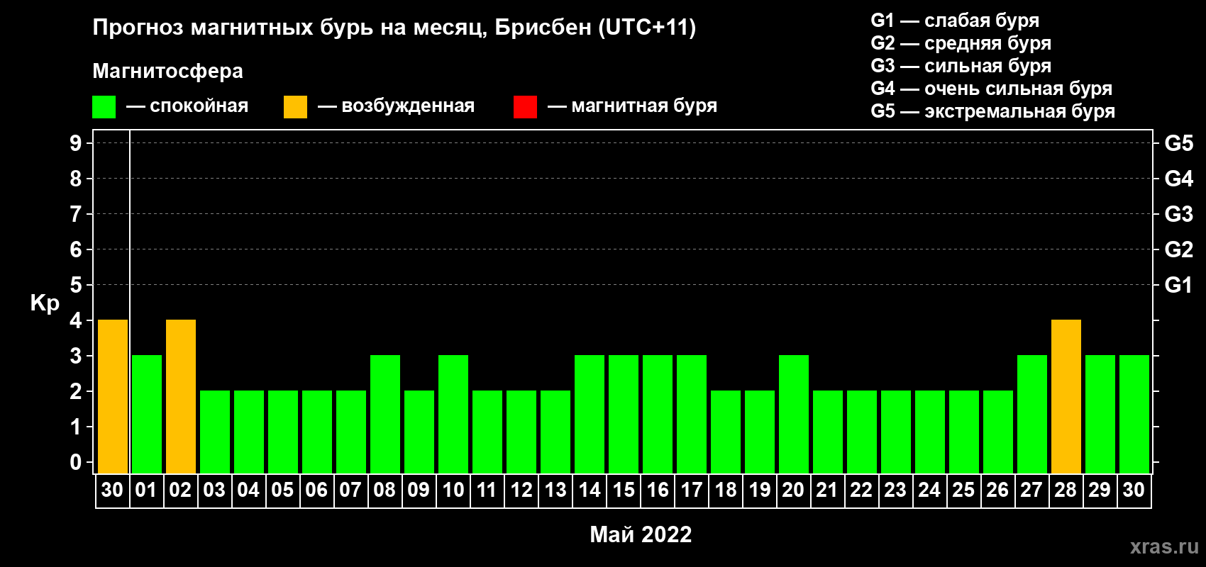 Прогноз максимального суточного геомагнитного индекса Kp на <b>1 месяц</b> (31 день) <b>с 30 апреля по 30 мая 2022 г</b>