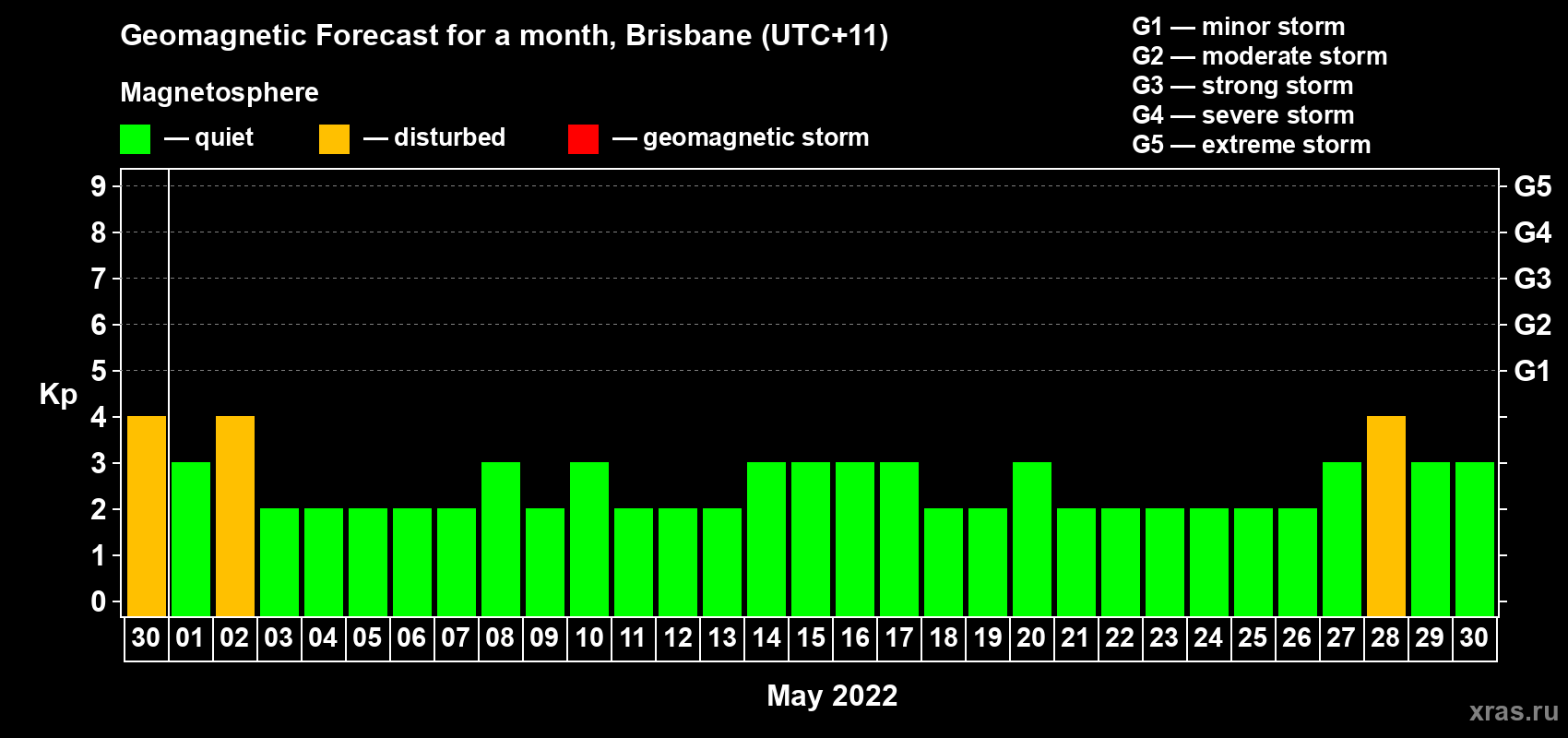 Forecast of the daily maximal value of geomagnetic index Kp for <b>1 month</b> (31 days) <b>from Apr 30, 2022 to May 30, 2022</b>