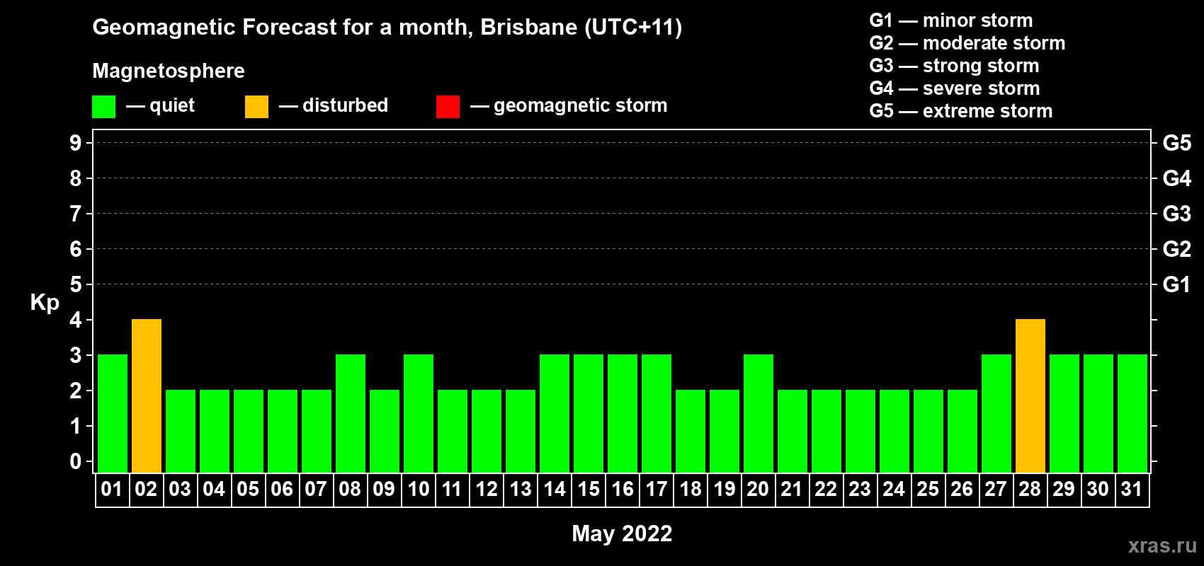 Forecast of the daily maximal value of geomagnetic index Kp for <b>1 month</b> (31 days) <b>from May 01, 2022 to May 31, 2022</b>
