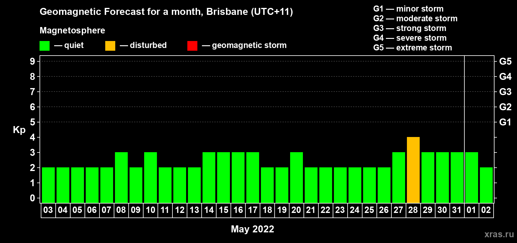 Forecast of the daily maximal value of geomagnetic index&nbsp;Kp for <b>1 month</b> (31 days) <b>from May 03, 2022 to Jun 02, 2022</b>