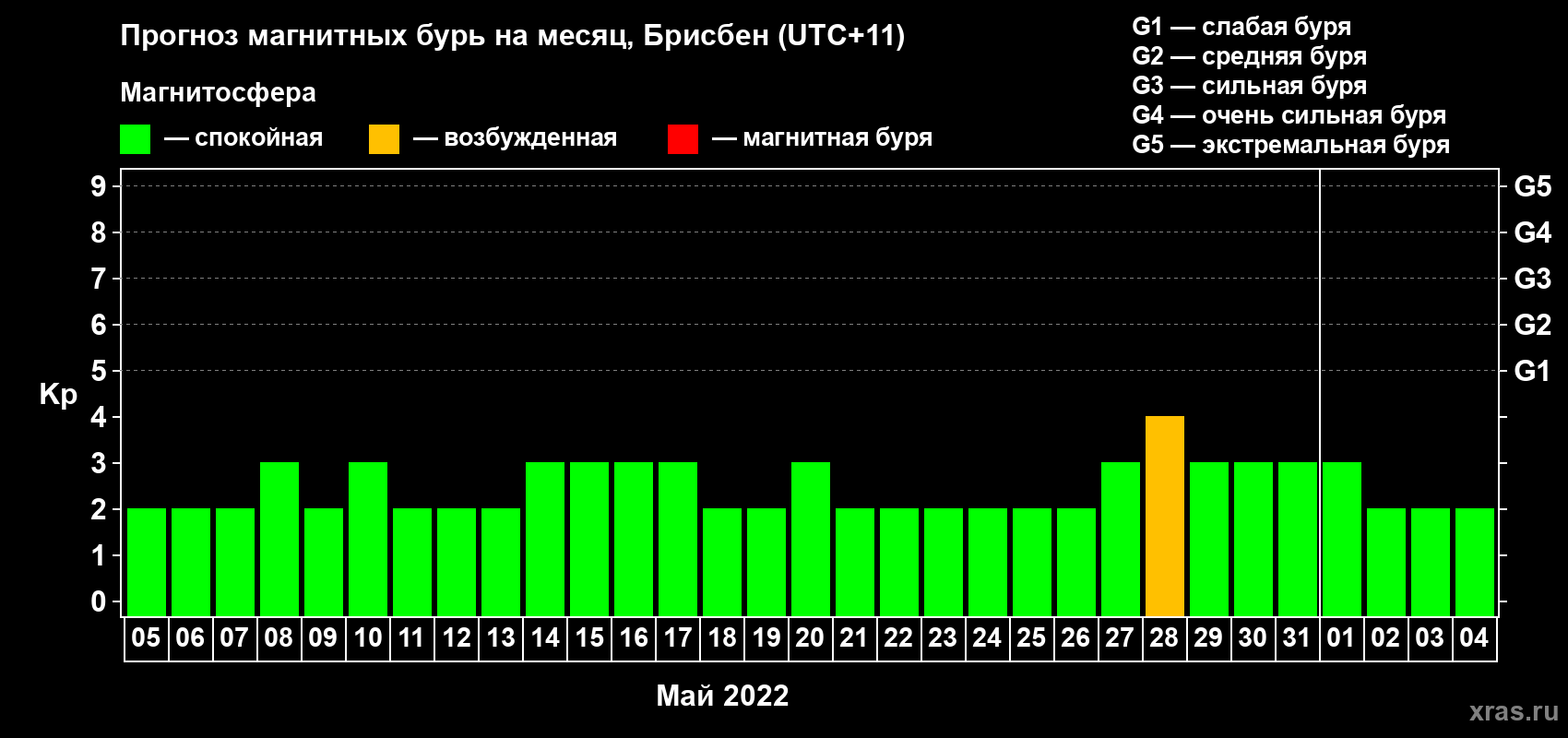 Прогноз максимального суточного геомагнитного индекса Kp на <b>1 месяц</b> (31 день) <b>с 05 мая по 04 июня 2022 г</b>