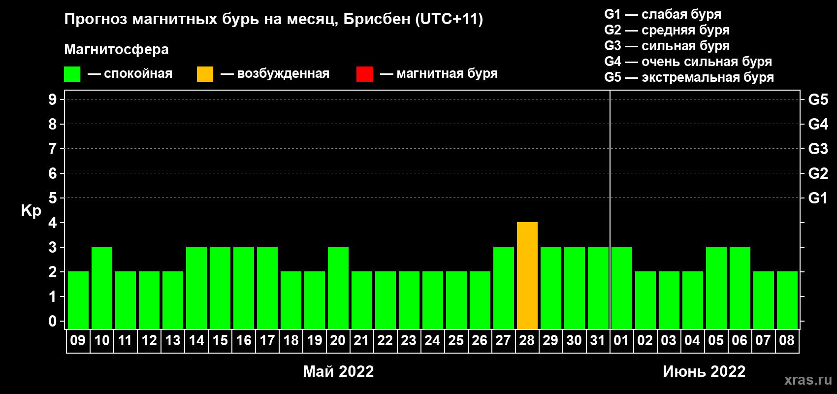 Прогноз максимального суточного геомагнитного индекса Kp на <b>1 месяц</b> (31 день) <b>с 09 мая по 08 июня 2022 г</b>