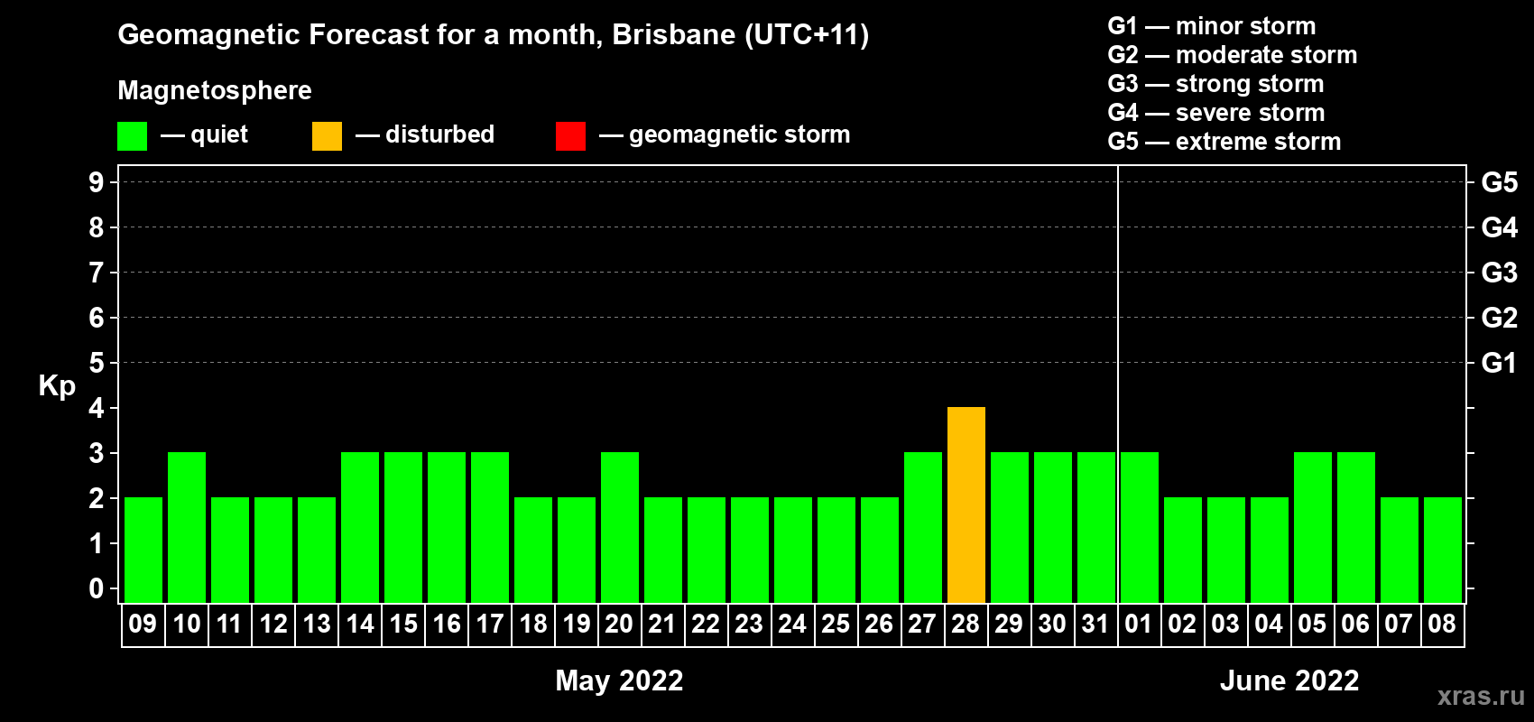 Forecast of the daily maximal value of geomagnetic index Kp for <b>1 month</b> (31 days) <b>from May 09, 2022 to Jun 08, 2022</b>