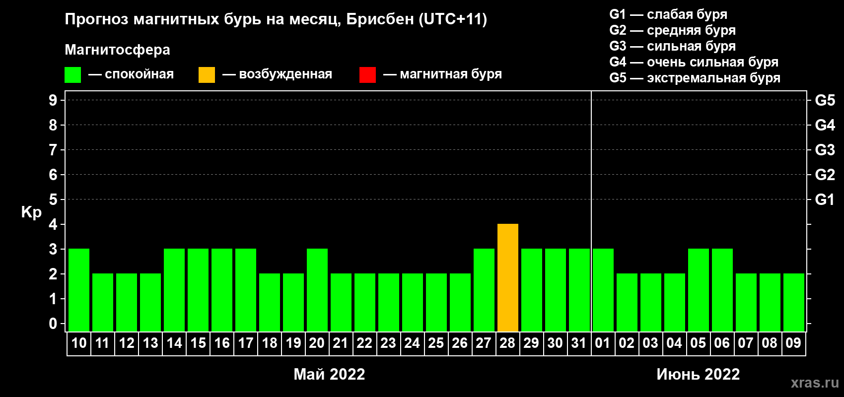 Прогноз максимального суточного геомагнитного индекса Kp на <b>1 месяц</b> (31 день) <b>с 10 мая по 09 июня 2022 г</b>