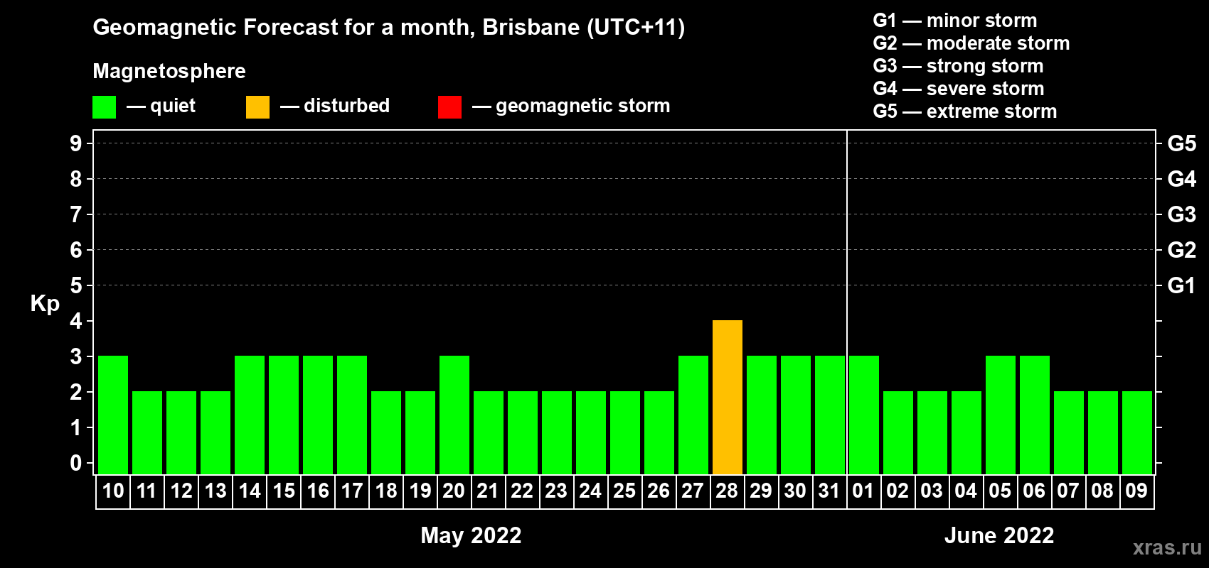Forecast of the daily maximal value of geomagnetic index Kp for <b>1 month</b> (31 days) <b>from May 10, 2022 to Jun 09, 2022</b>