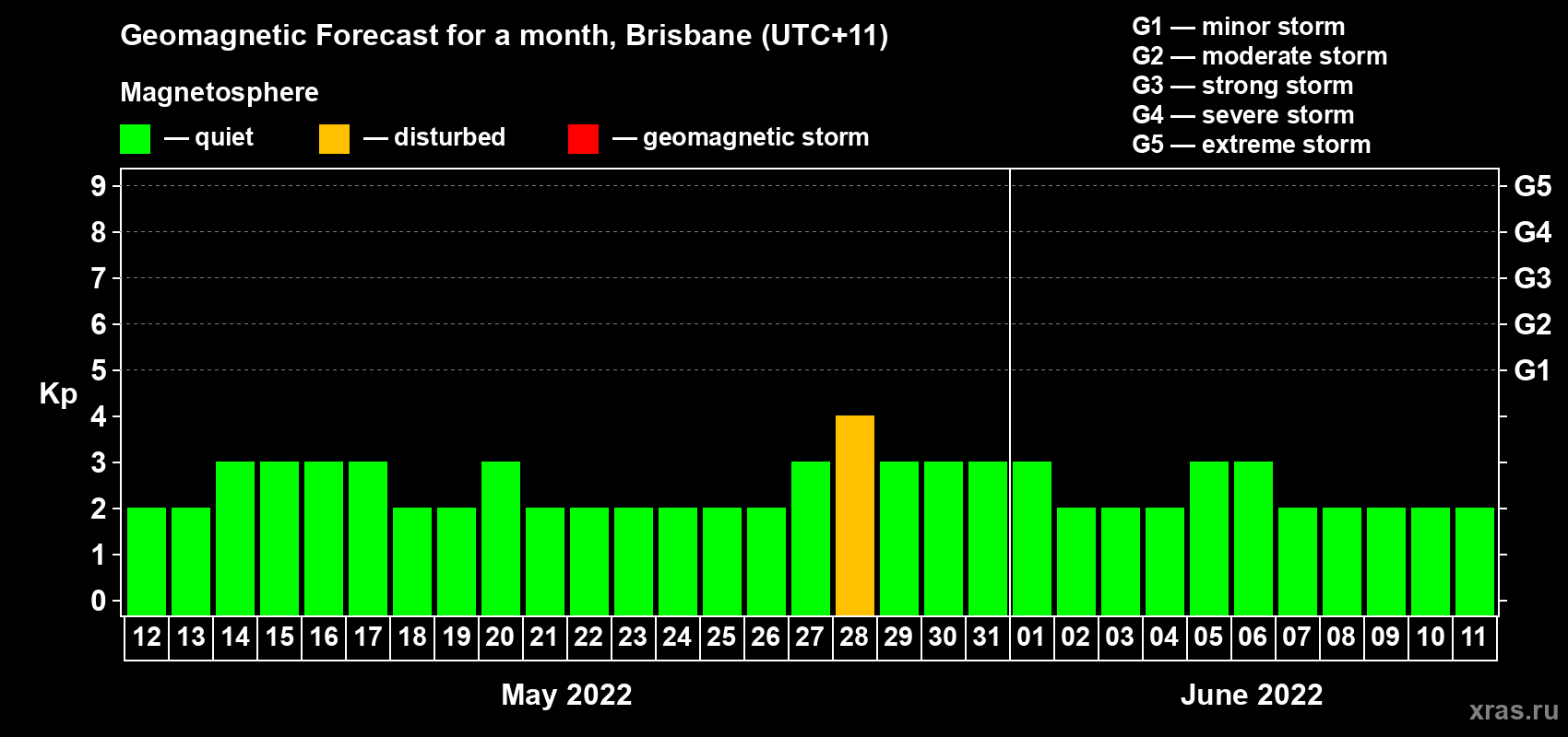 Forecast of the daily maximal value of geomagnetic index Kp for <b>1 month</b> (31 days) <b>from May 12, 2022 to Jun 11, 2022</b>
