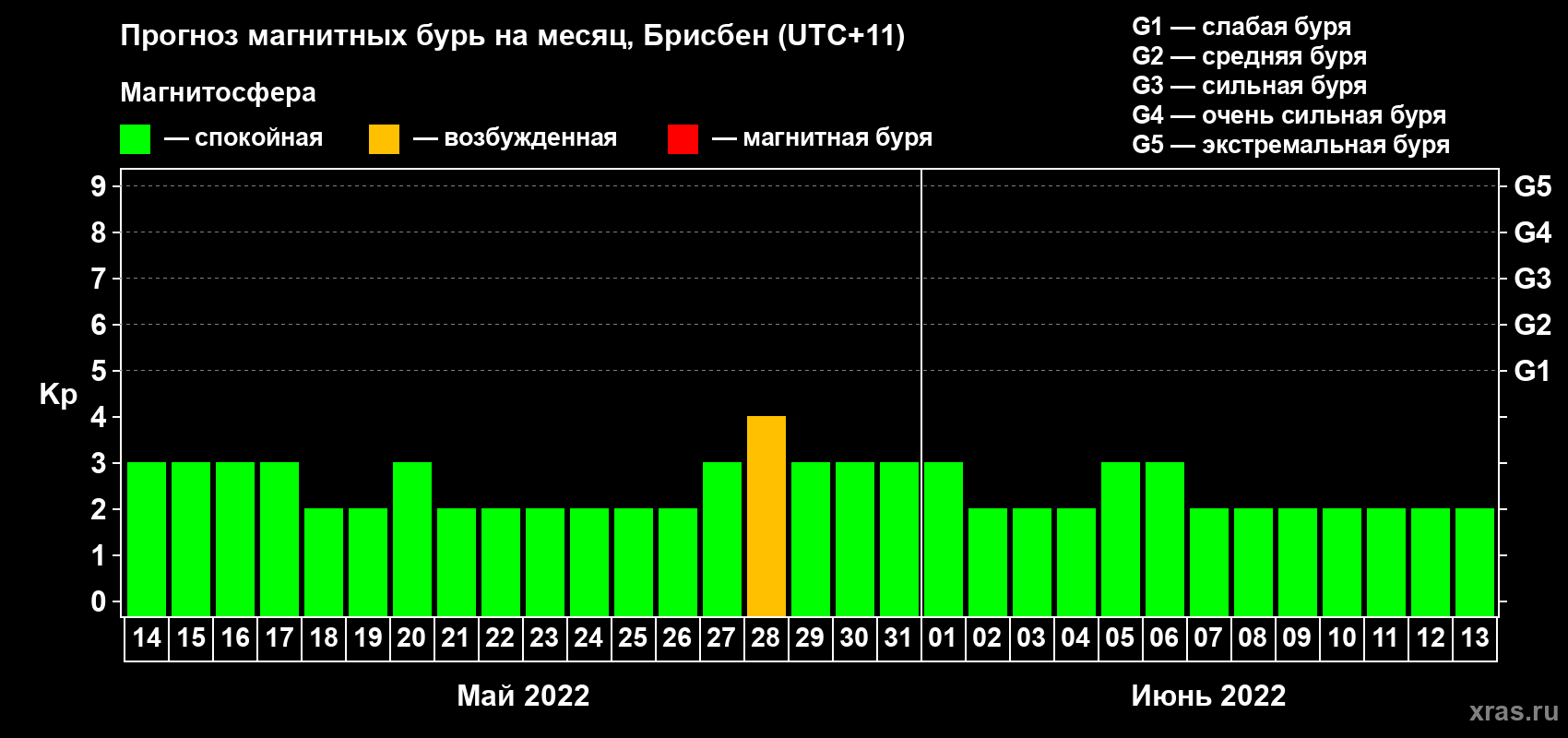 Прогноз максимального суточного геомагнитного индекса Kp на <b>1 месяц</b> (31 день) <b>с 14 мая по 13 июня 2022 г</b>