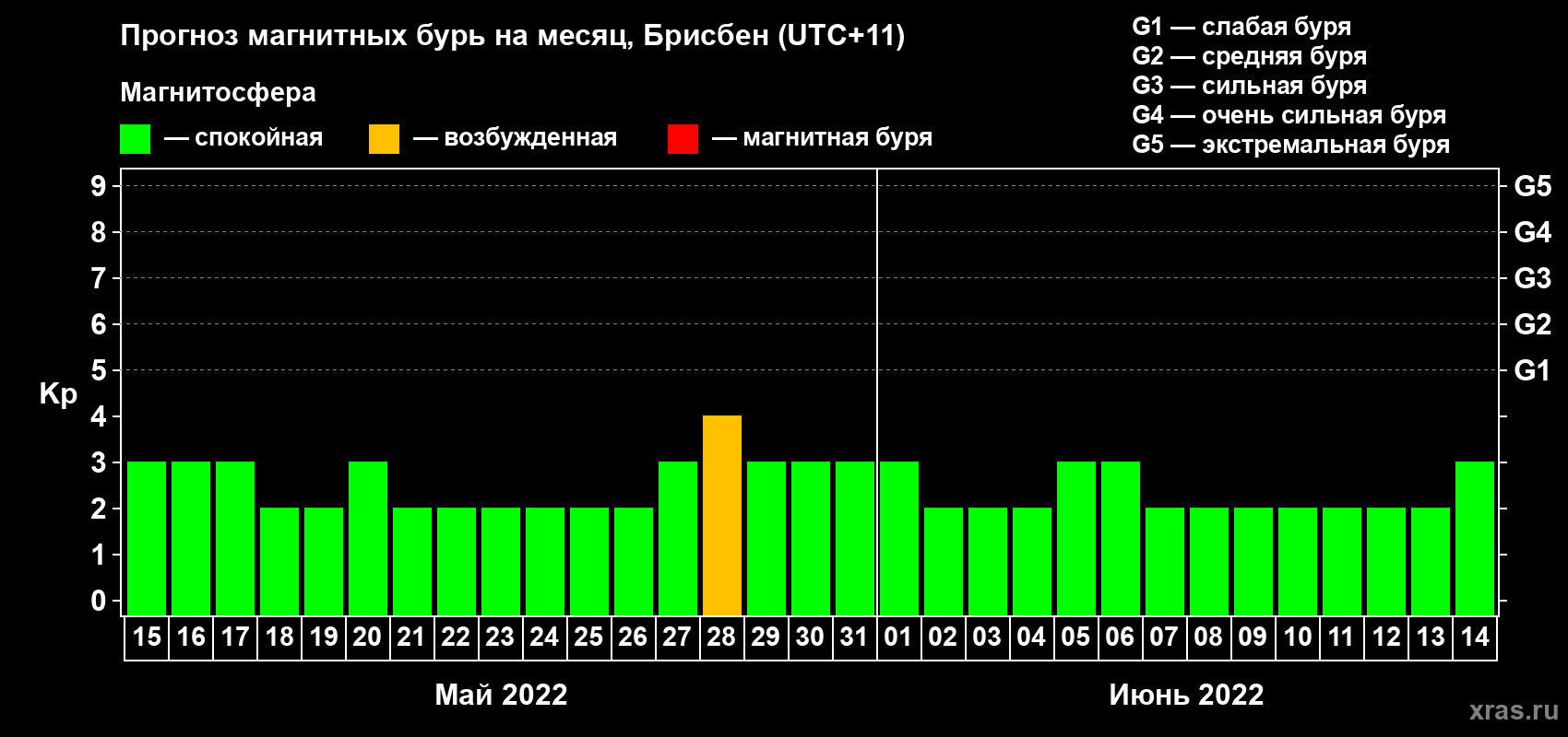 Прогноз максимального суточного геомагнитного индекса Kp на <b>1 месяц</b> (31 день) <b>с 15 мая по 14 июня 2022 г</b>