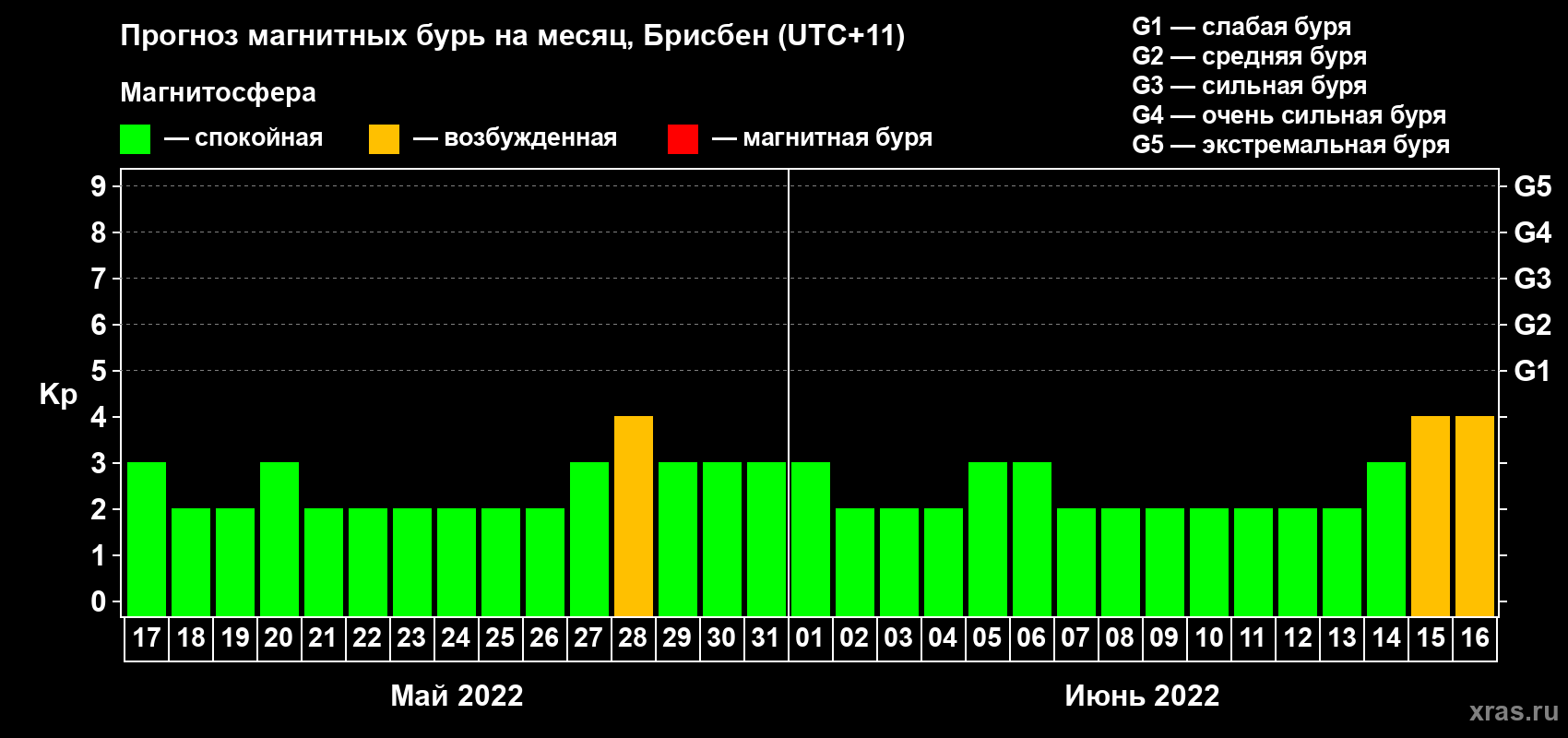Прогноз максимального суточного геомагнитного индекса Kp на <b>1 месяц</b> (31 день) <b>с 17 мая по 16 июня 2022 г</b>