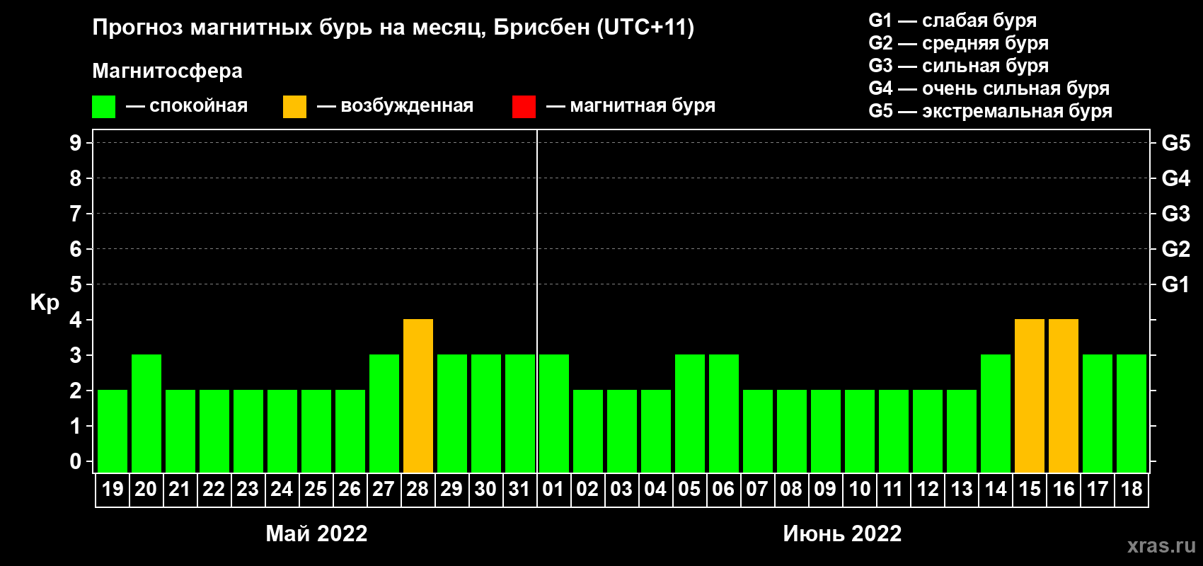 Прогноз максимального суточного геомагнитного индекса Kp на <b>1 месяц</b> (31 день) <b>с 19 мая по 18 июня 2022 г</b>
