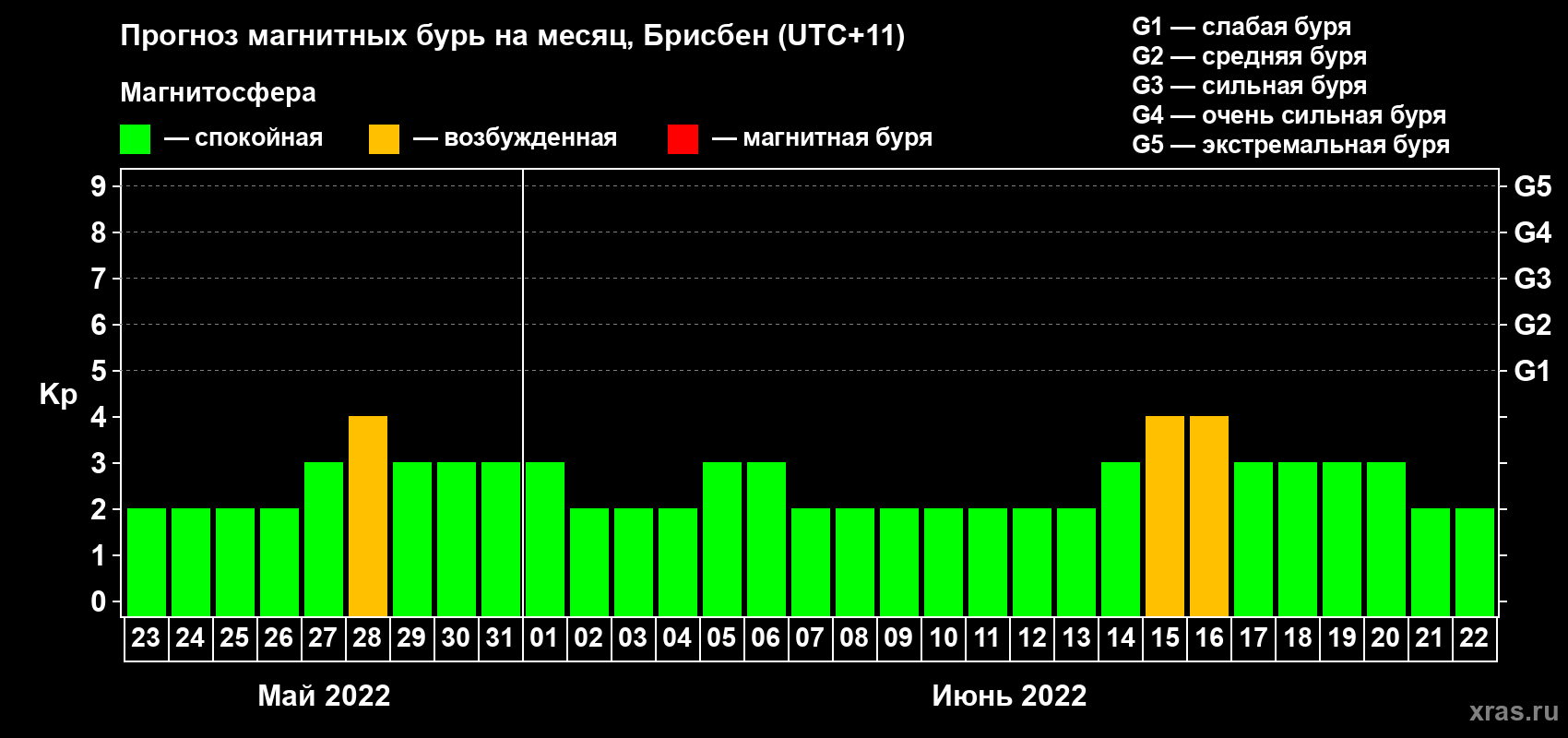 Прогноз максимального суточного геомагнитного индекса Kp на <b>1 месяц</b> (31 день) <b>с 23 мая по 22 июня 2022 г</b>