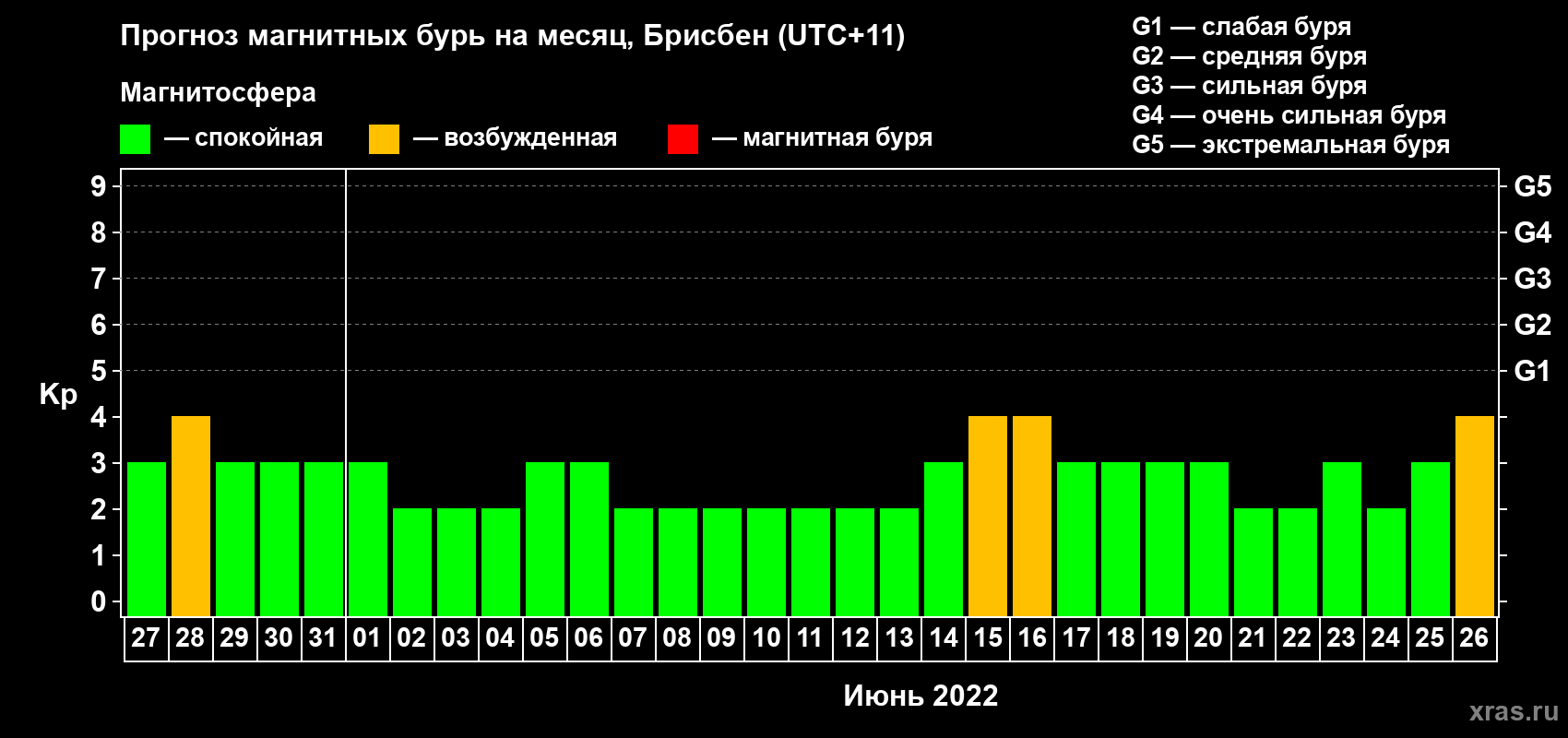 Прогноз максимального суточного геомагнитного индекса Kp на <b>1 месяц</b> (31 день) <b>с 27 мая по 26 июня 2022 г</b>