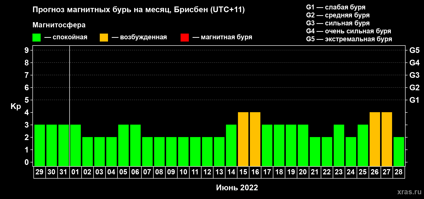 Прогноз максимального суточного геомагнитного индекса Kp на <b>1 месяц</b> (31 день) <b>с 29 мая по 28 июня 2022 г</b>