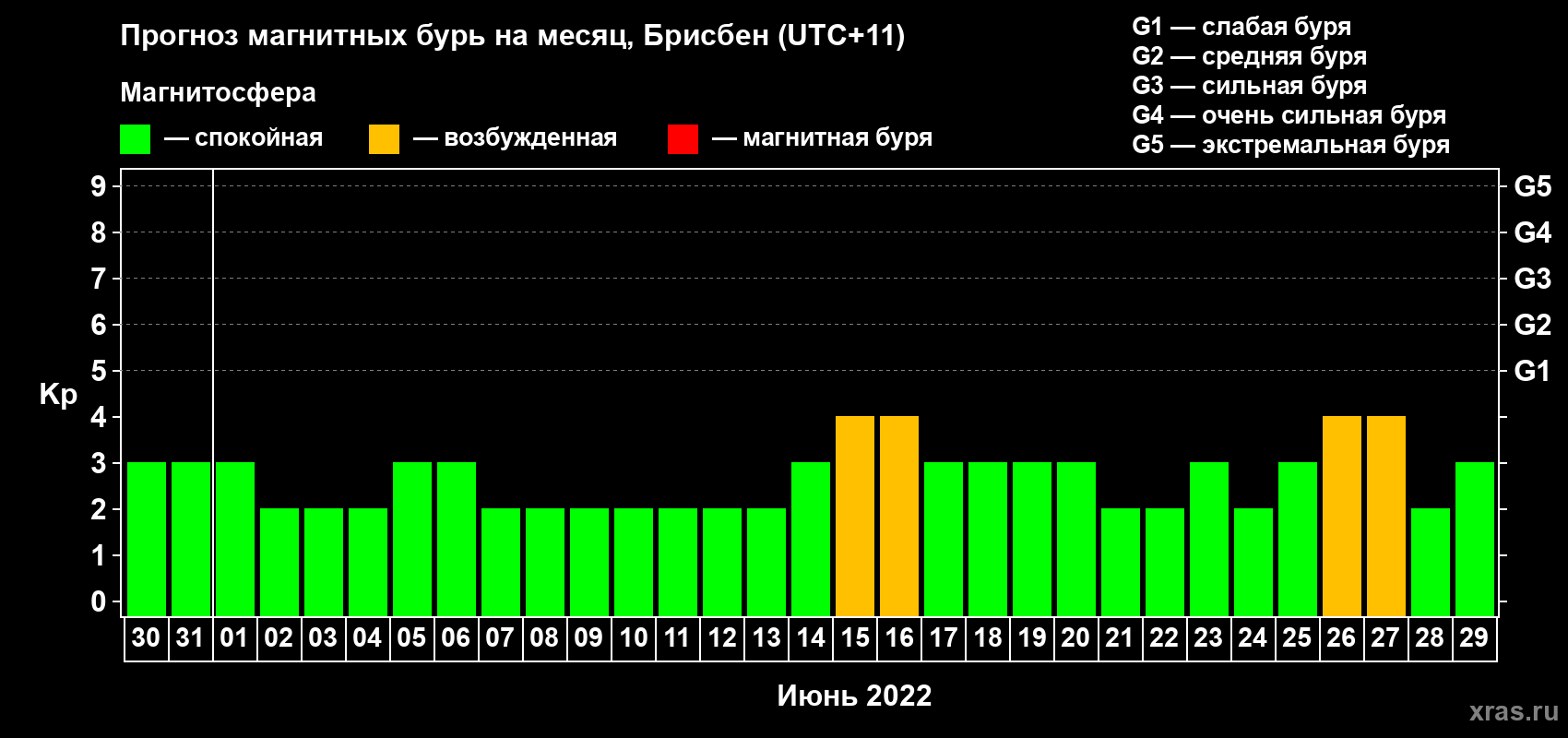 Прогноз максимального суточного геомагнитного индекса Kp на <b>1 месяц</b> (31 день) <b>с 30 мая по 29 июня 2022 г</b>