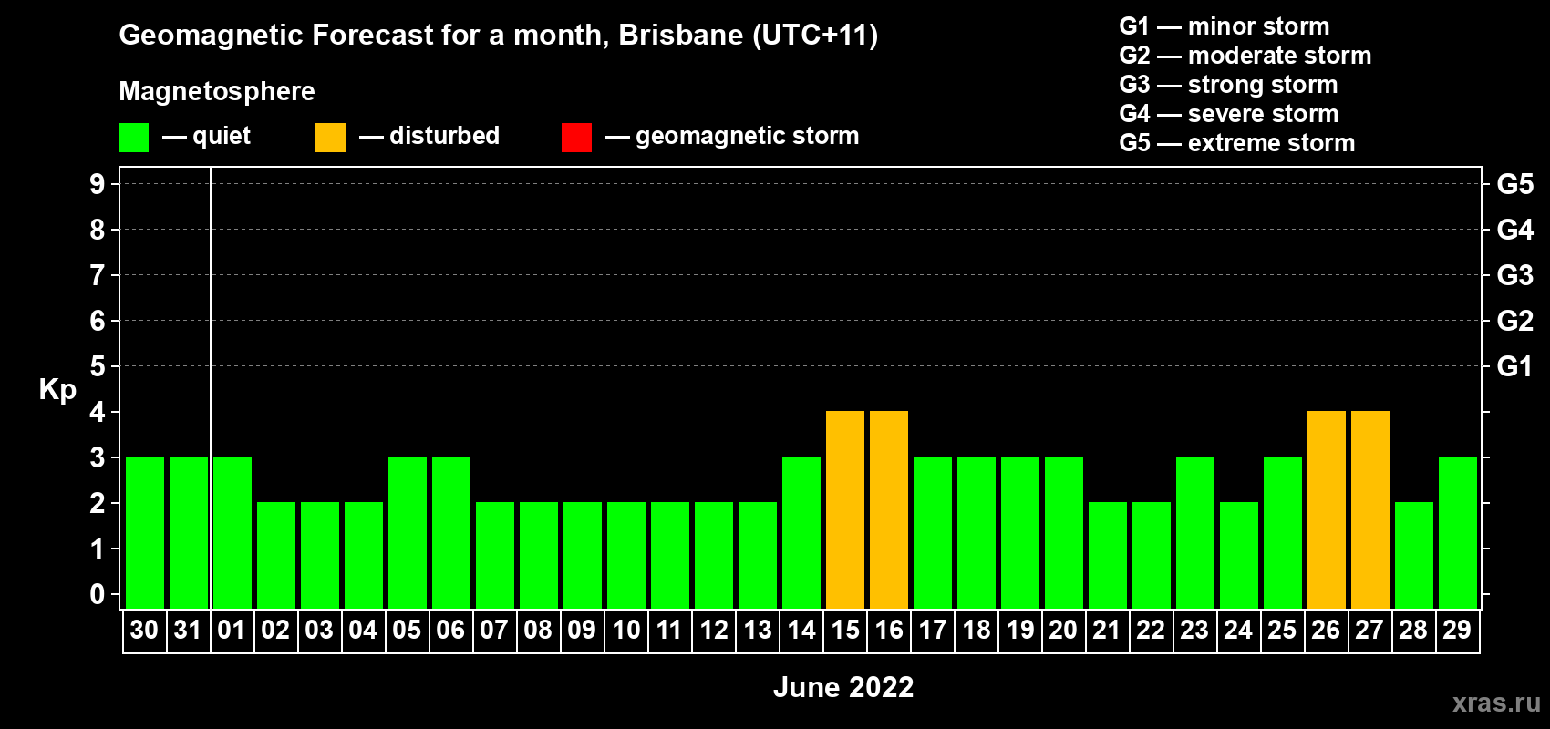 Forecast of the daily maximal value of geomagnetic index Kp for <b>1 month</b> (31 days) <b>from May 30, 2022 to Jun 29, 2022</b>