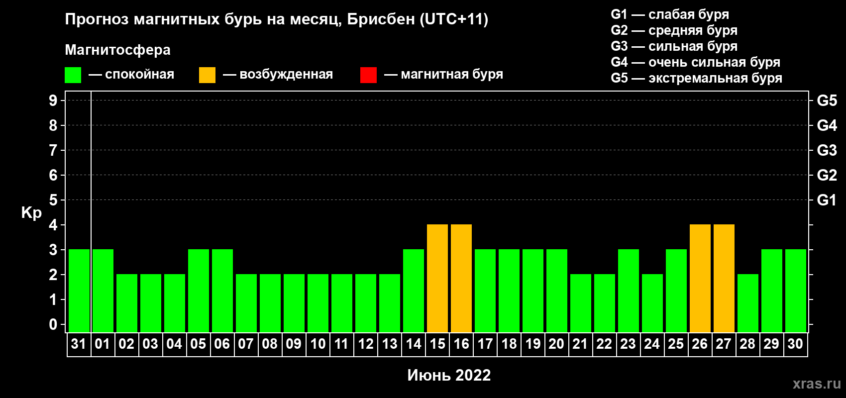 Прогноз максимального суточного геомагнитного индекса Kp на <b>1 месяц</b> (31 день) <b>с 31 мая по 30 июня 2022 г</b>