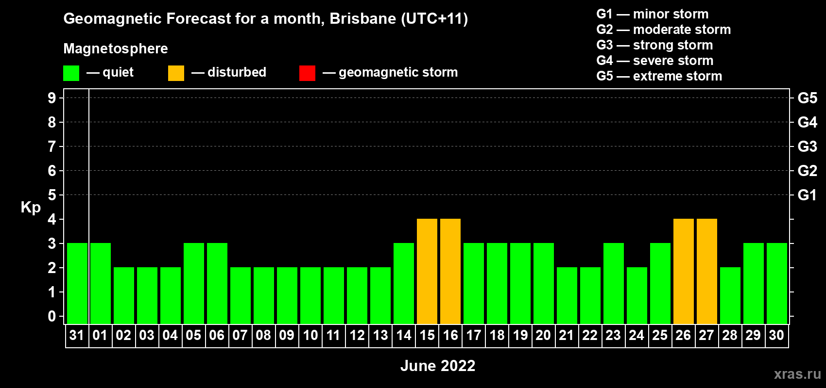 Forecast of the daily maximal value of geomagnetic index Kp for <b>1 month</b> (31 days) <b>from May 31, 2022 to Jun 30, 2022</b>