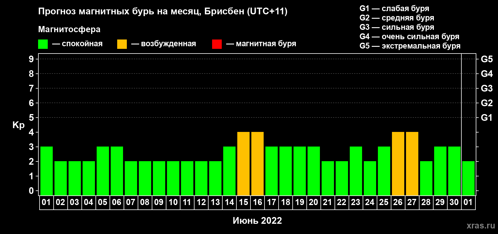 Прогноз максимального суточного геомагнитного индекса Kp на <b>1 месяц</b> (31 день) <b>с 01 июня по 01 июля 2022 г</b>