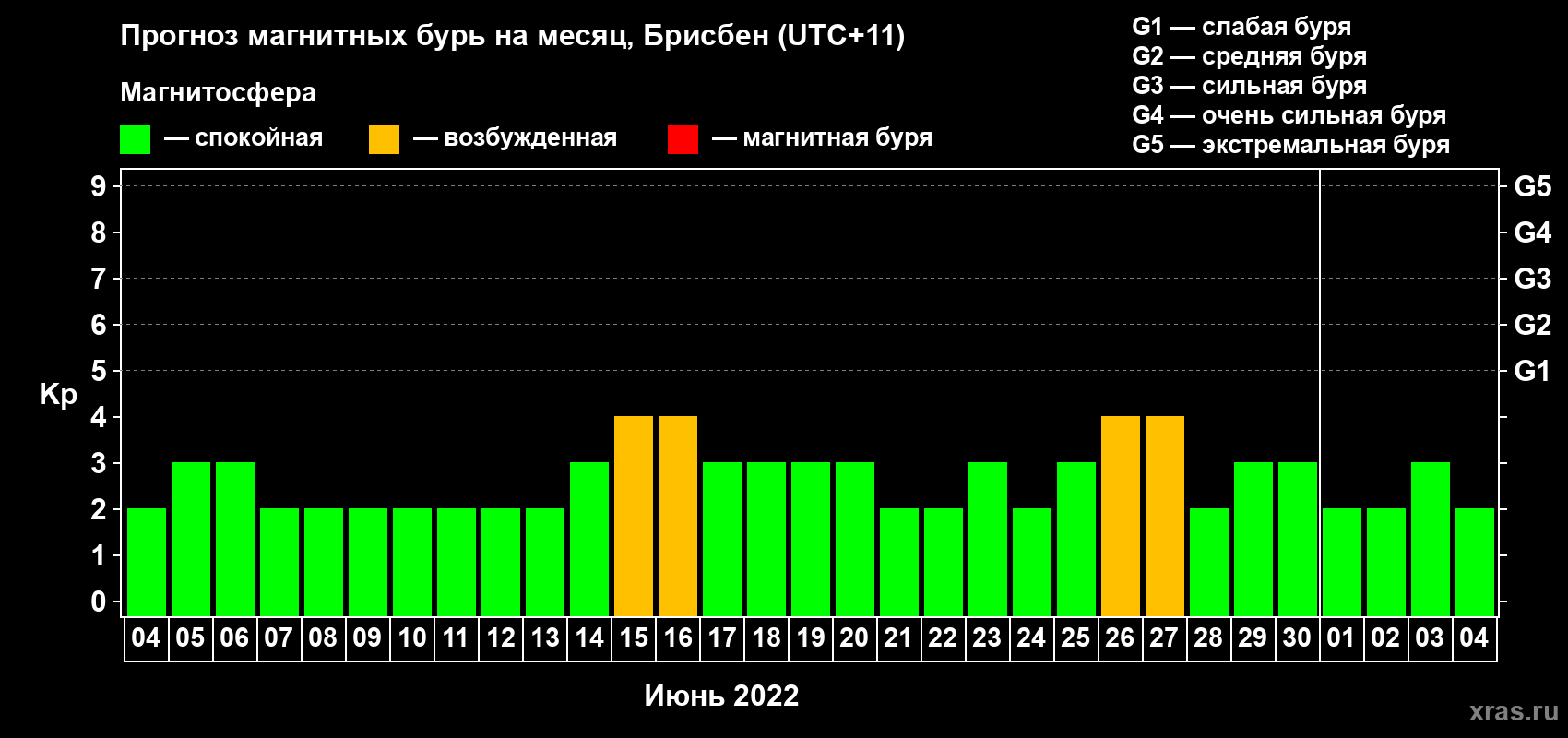 Прогноз максимального суточного геомагнитного индекса Kp на <b>1 месяц</b> (31 день) <b>с 04 июня по 04 июля 2022 г</b>
