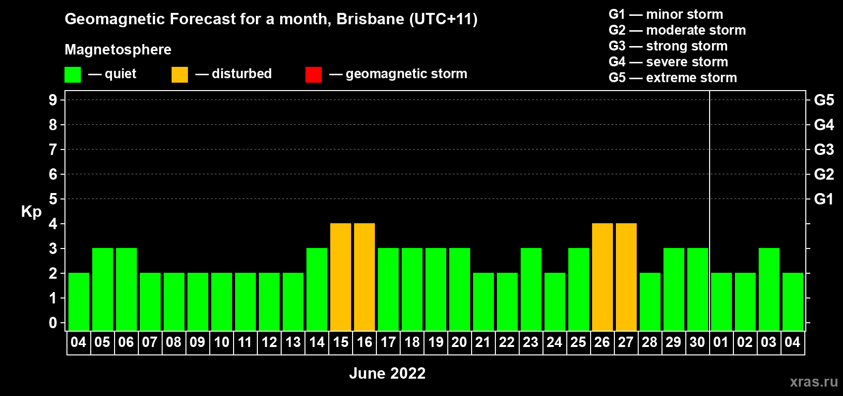 Forecast of the daily maximal value of geomagnetic index Kp for <b>1 month</b> (31 days) <b>from Jun 04, 2022 to Jul 04, 2022</b>