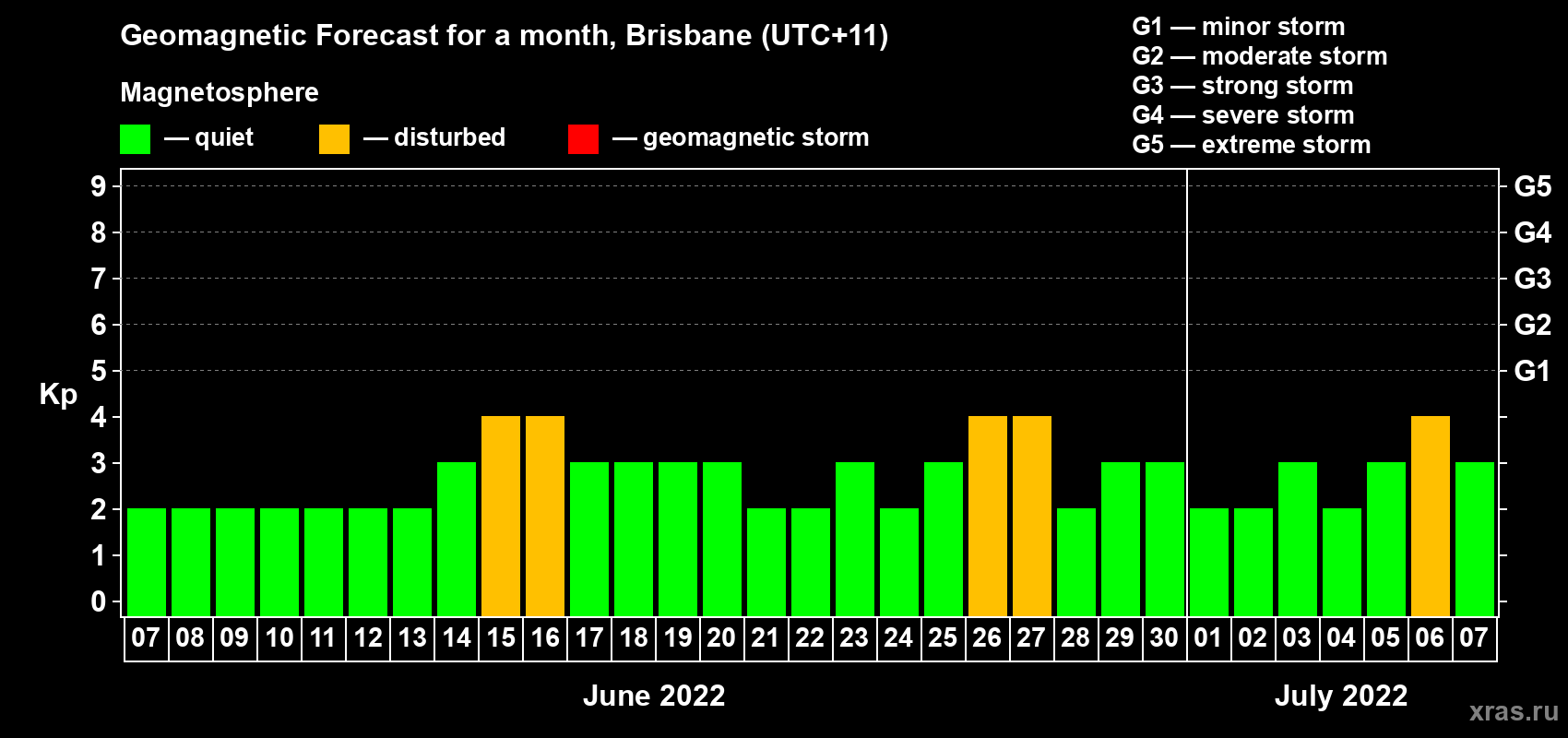 Forecast of the daily maximal value of geomagnetic index Kp for <b>1 month</b> (31 days) <b>from Jun 07, 2022 to Jul 07, 2022</b>