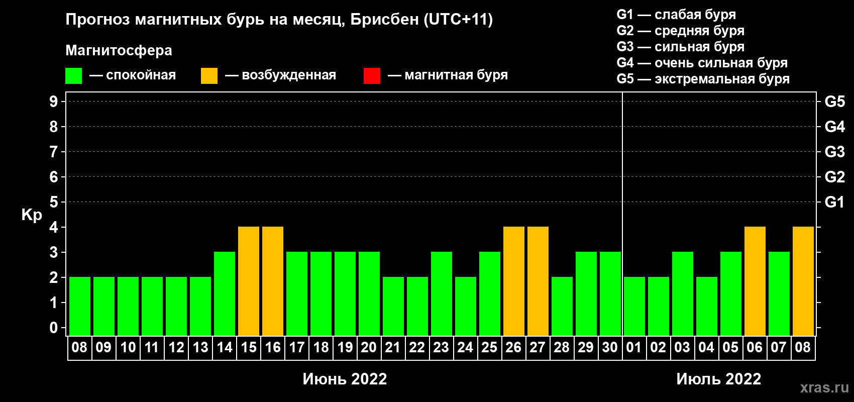 Прогноз максимального суточного геомагнитного индекса Kp на <b>1 месяц</b> (31 день) <b>с 08 июня по 08 июля 2022 г</b>