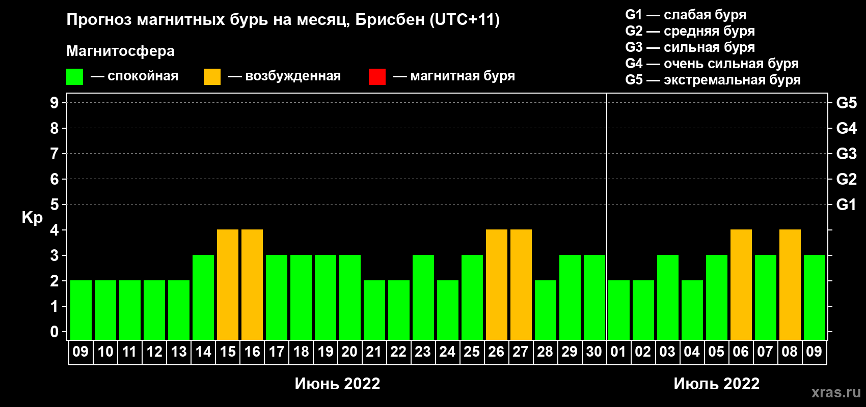 Прогноз максимального суточного геомагнитного индекса Kp на <b>1 месяц</b> (31 день) <b>с 09 июня по 09 июля 2022 г</b>