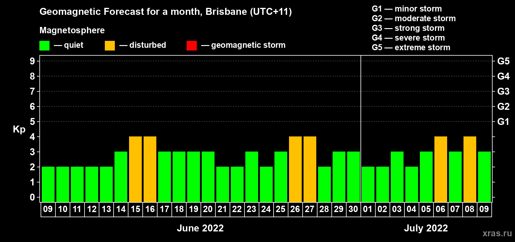 Forecast of the daily maximal value of geomagnetic index Kp for <b>1 month</b> (31 days) <b>from Jun 09, 2022 to Jul 09, 2022</b>