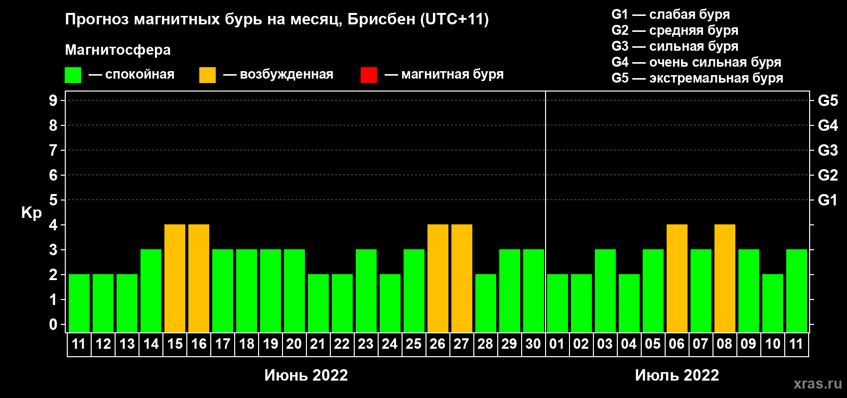 Прогноз максимального суточного геомагнитного индекса Kp на <b>1 месяц</b> (31 день) <b>с 11 июня по 11 июля 2022 г</b>