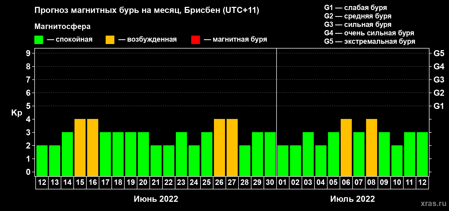 Прогноз максимального суточного геомагнитного индекса&nbsp;Kp на <b>1 месяц</b> (31 день) <b>с 12 июня по 12 июля 2022 г</b>