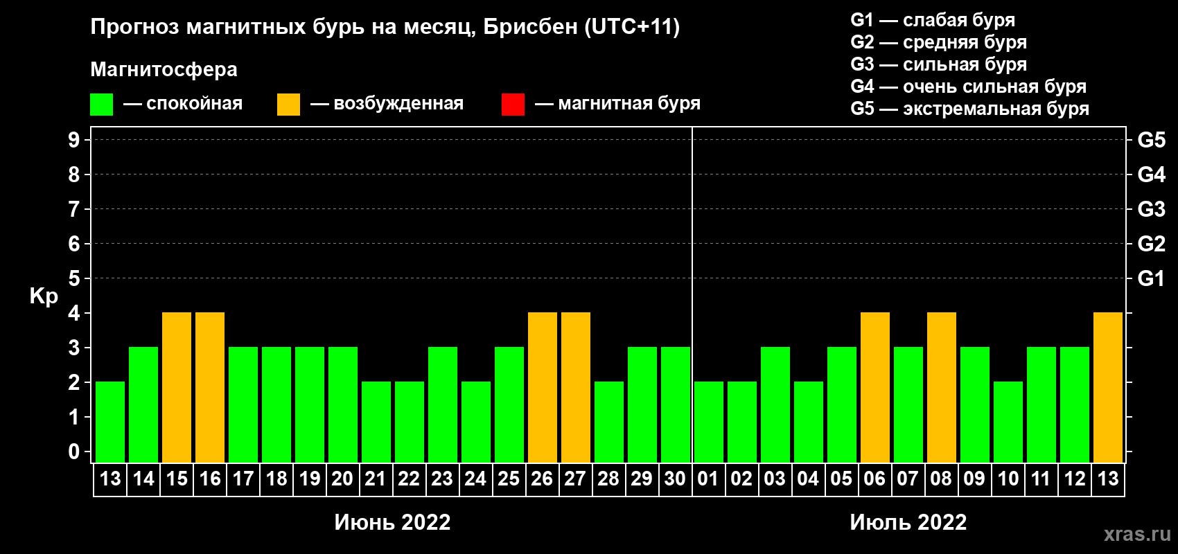 Прогноз максимального суточного геомагнитного индекса Kp на <b>1 месяц</b> (31 день) <b>с 13 июня по 13 июля 2022 г</b>