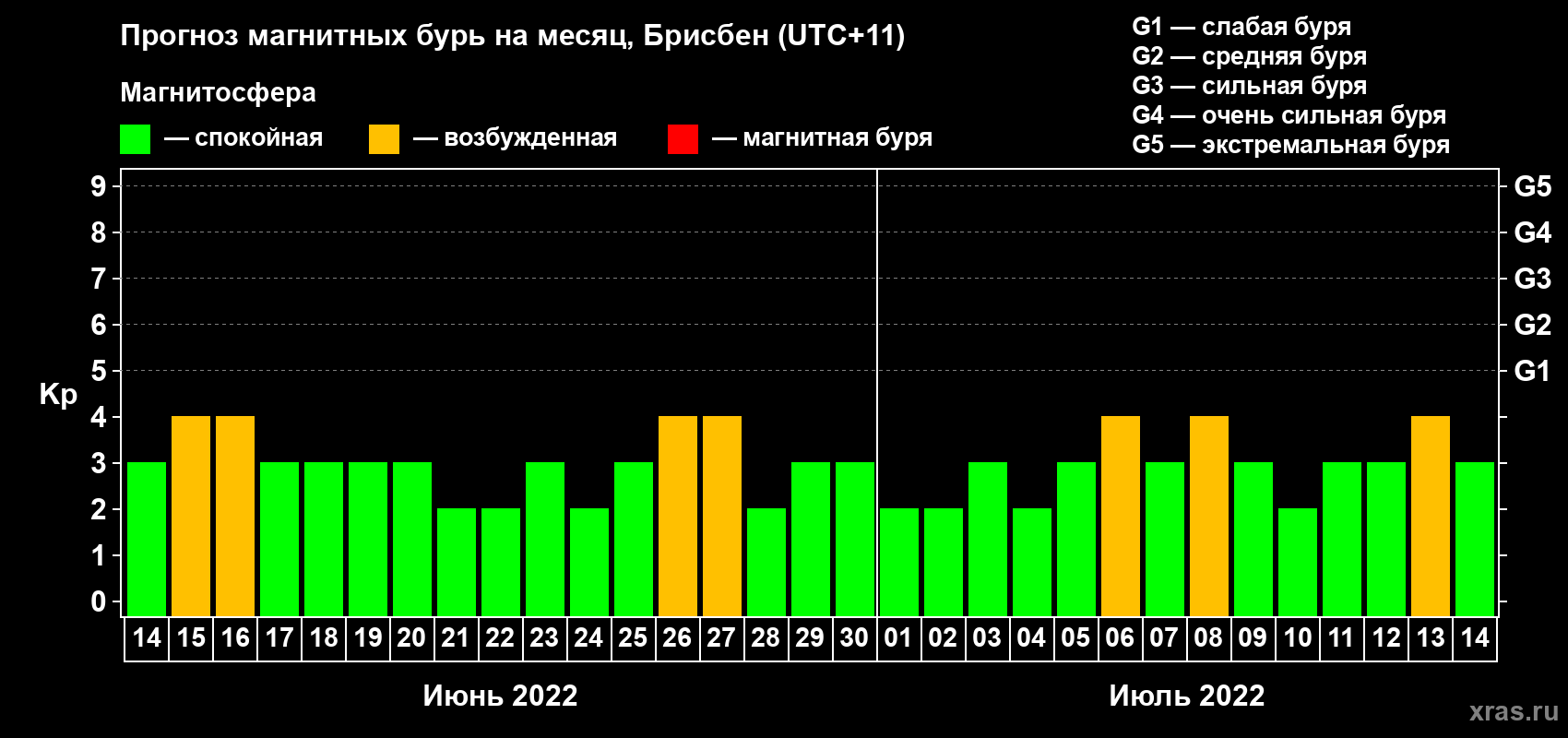 Прогноз максимального суточного геомагнитного индекса Kp на <b>1 месяц</b> (31 день) <b>с 14 июня по 14 июля 2022 г</b>