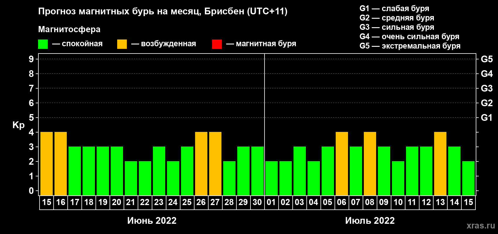 Прогноз максимального суточного геомагнитного индекса Kp на <b>1 месяц</b> (31 день) <b>с 15 июня по 15 июля 2022 г</b>