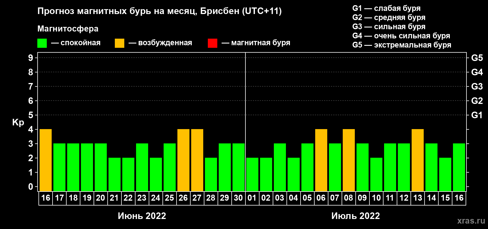 Прогноз максимального суточного геомагнитного индекса Kp на <b>1 месяц</b> (31 день) <b>с 16 июня по 16 июля 2022 г</b>