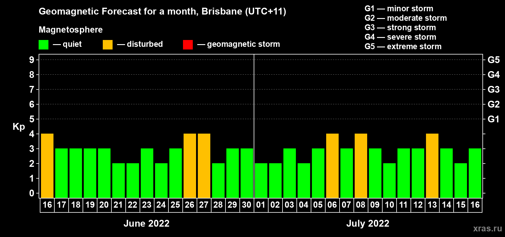 Forecast of the daily maximal value of geomagnetic index Kp for <b>1 month</b> (31 days) <b>from Jun 16, 2022 to Jul 16, 2022</b>