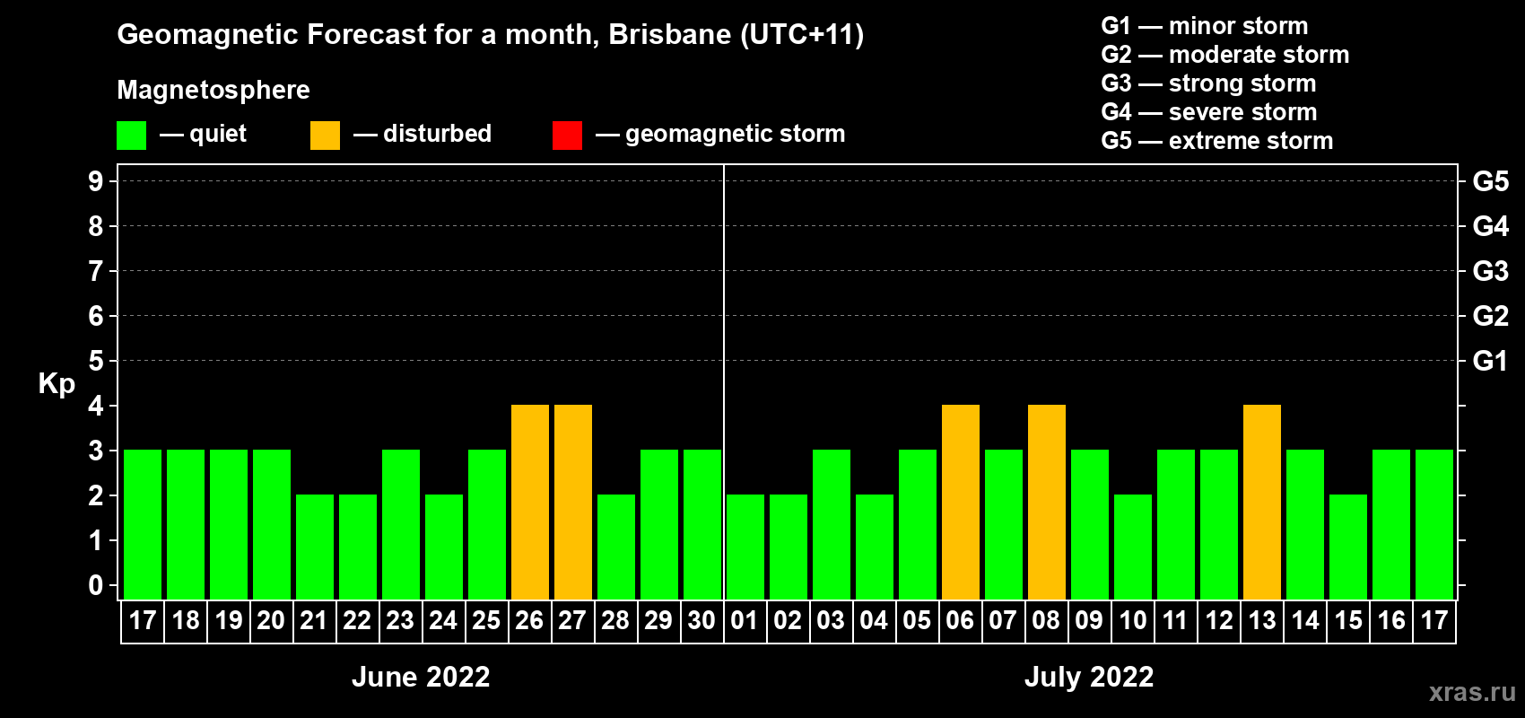 Forecast of the daily maximal value of geomagnetic index Kp for <b>1 month</b> (31 days) <b>from Jun 17, 2022 to Jul 17, 2022</b>