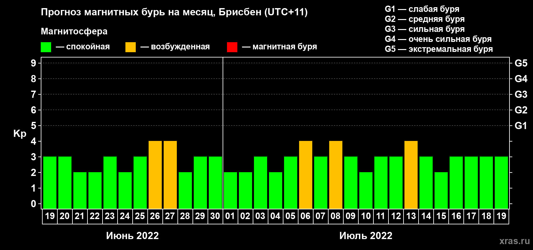 Прогноз максимального суточного геомагнитного индекса Kp на <b>1 месяц</b> (31 день) <b>с 19 июня по 19 июля 2022 г</b>
