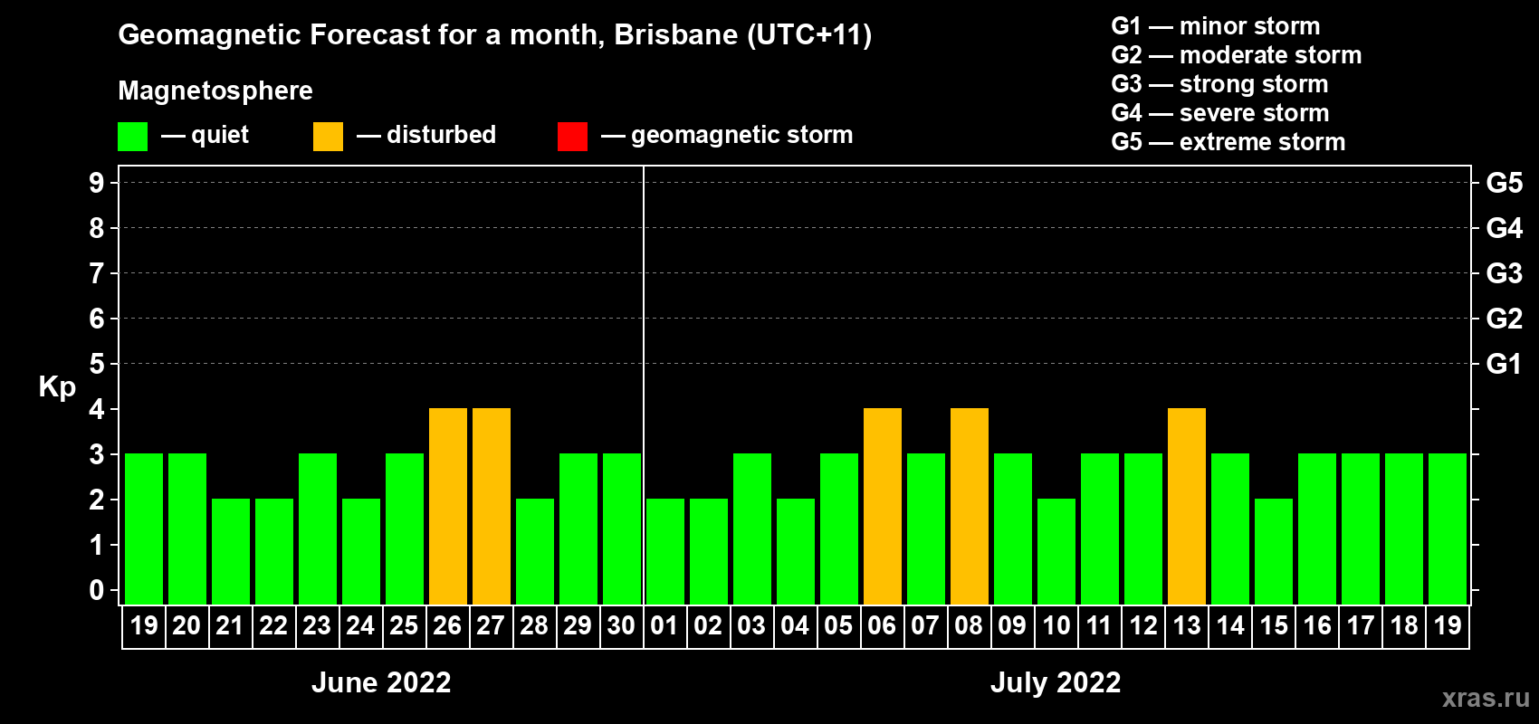 Forecast of the daily maximal value of geomagnetic index Kp for <b>1 month</b> (31 days) <b>from Jun 19, 2022 to Jul 19, 2022</b>