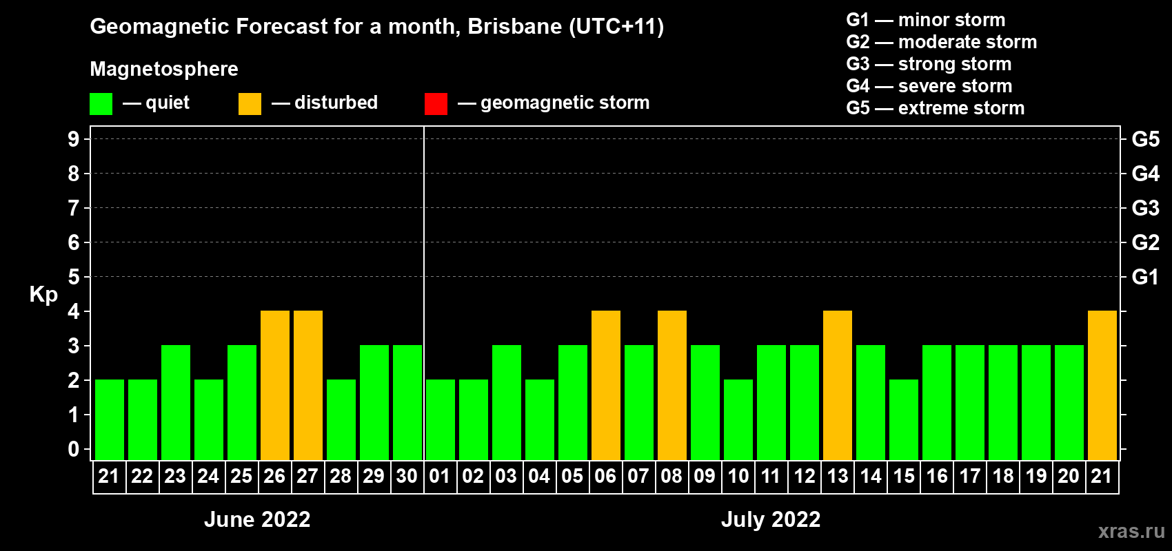 Forecast of the daily maximal value of geomagnetic index Kp for <b>1 month</b> (31 days) <b>from Jun 21, 2022 to Jul 21, 2022</b>