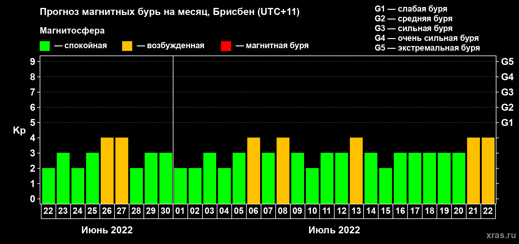 Прогноз максимального суточного геомагнитного индекса Kp на <b>1 месяц</b> (31 день) <b>с 22 июня по 22 июля 2022 г</b>