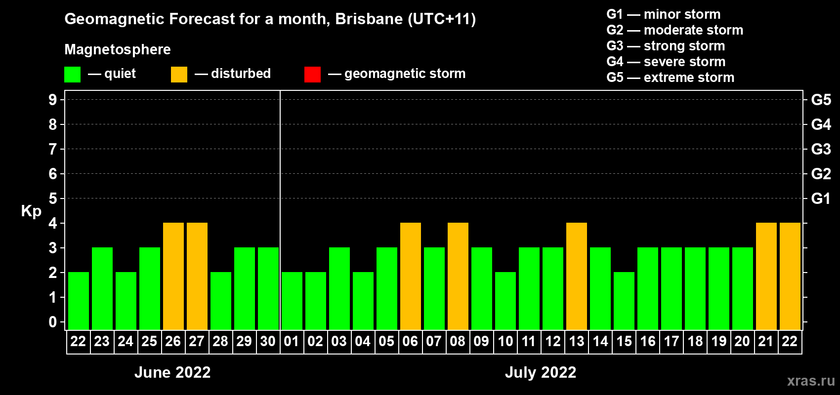 Forecast of the daily maximal value of geomagnetic index Kp for <b>1 month</b> (31 days) <b>from Jun 22, 2022 to Jul 22, 2022</b>