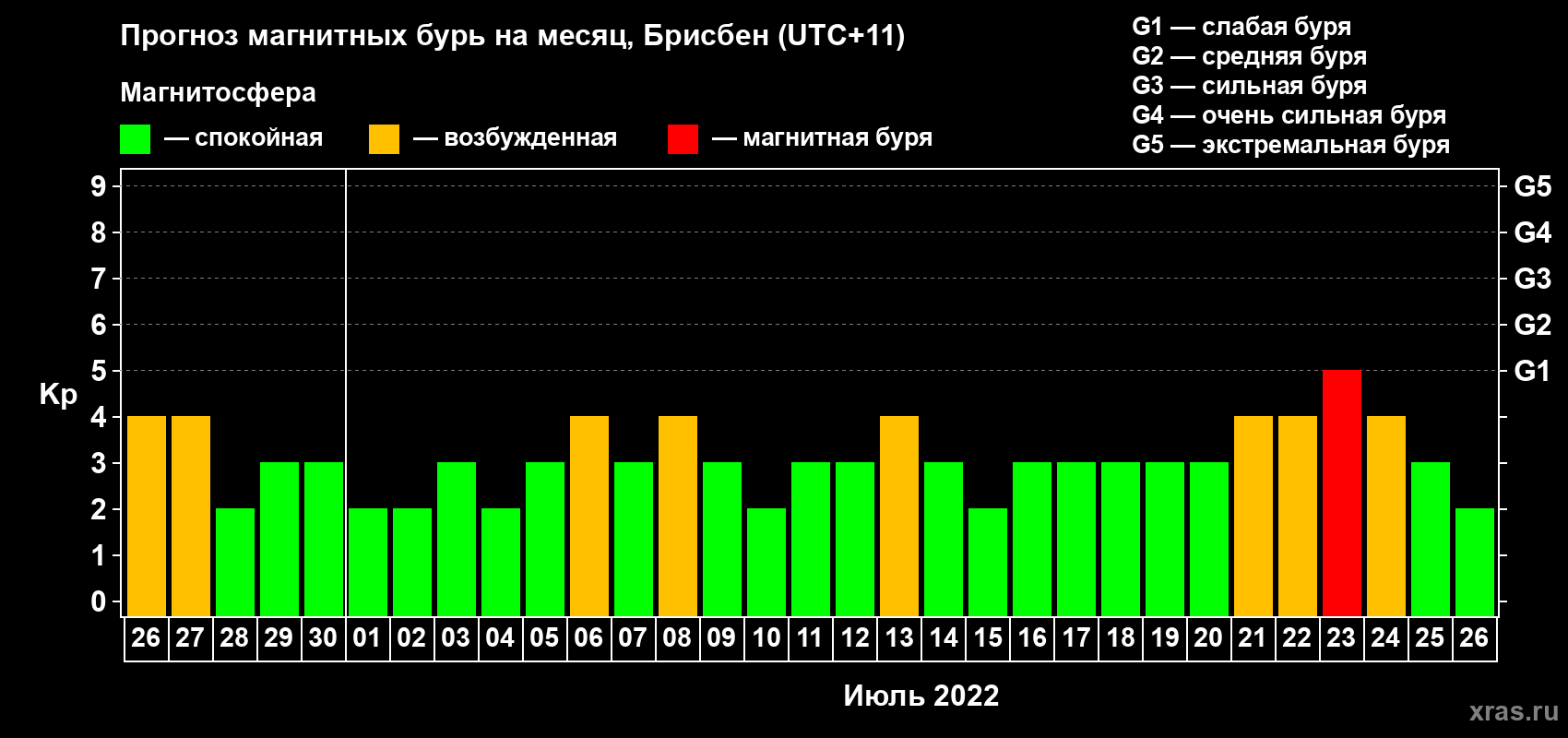 Прогноз максимального суточного геомагнитного индекса&nbsp;Kp на <b>1 месяц</b> (31 день) <b>с 26 июня по 26 июля 2022 г</b>