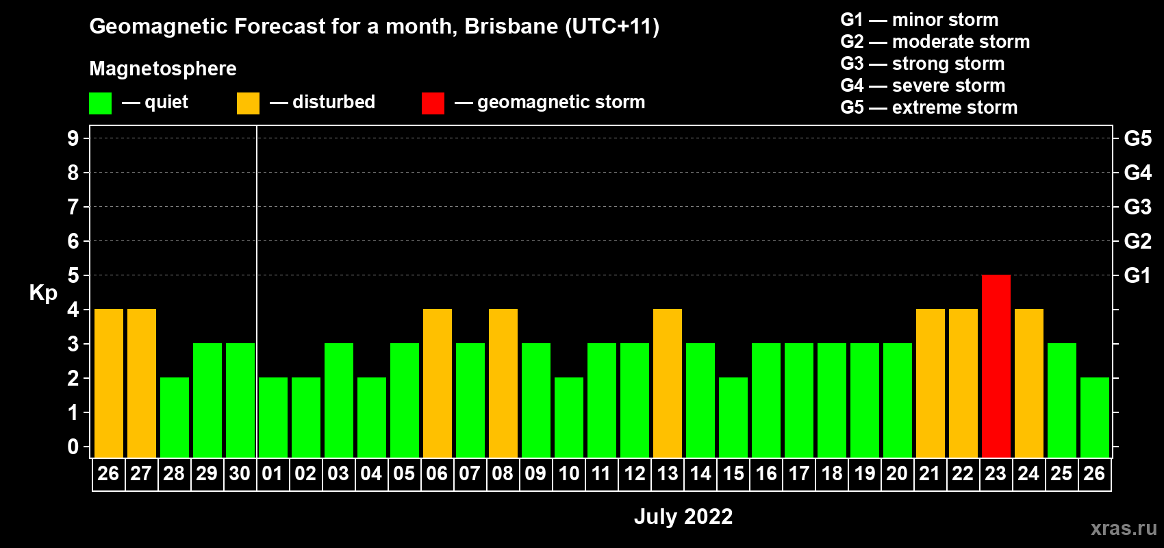 Forecast of the daily maximal value of geomagnetic index Kp for <b>1 month</b> (31 days) <b>from Jun 26, 2022 to Jul 26, 2022</b>