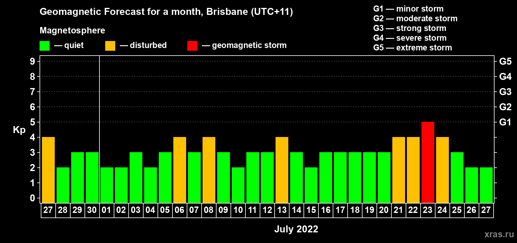 Forecast of the daily maximal value of geomagnetic index Kp for <b>1 month</b> (31 days) <b>from Jun 27, 2022 to Jul 27, 2022</b>