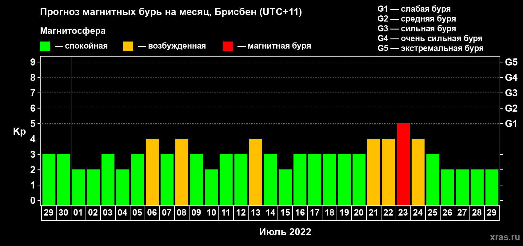 Прогноз максимального суточного геомагнитного индекса&nbsp;Kp на <b>1 месяц</b> (31 день) <b>с 29 июня по 29 июля 2022 г</b>