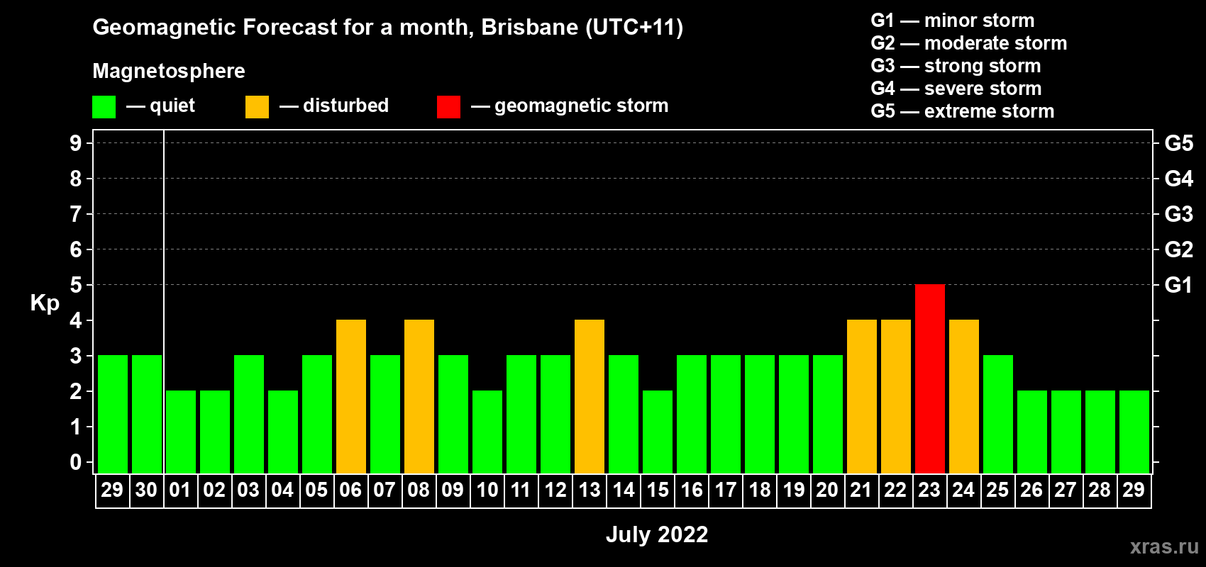 Forecast of the daily maximal value of geomagnetic index Kp for <b>1 month</b> (31 days) <b>from Jun 29, 2022 to Jul 29, 2022</b>